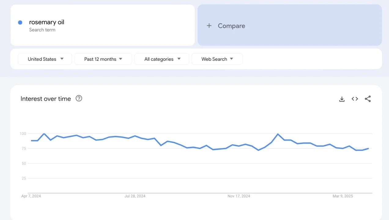 chart showing the popularity of rosemary oil