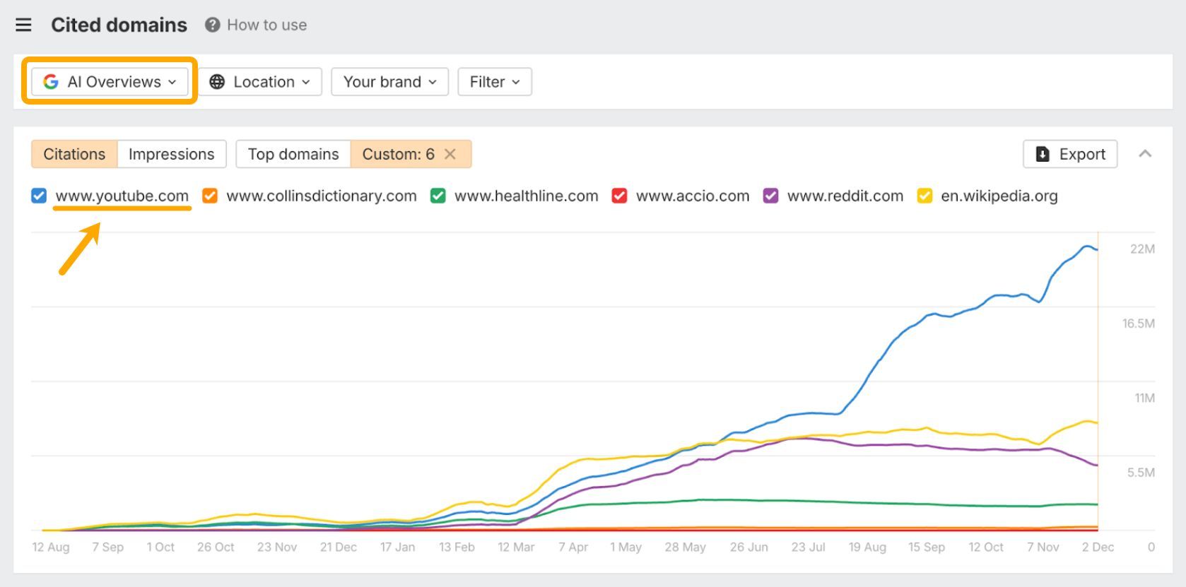 Ahrefs Brand Radar Line graph showing citations over time for 6 domains, with YouTube (blue line) showing sharp growth to 22M while others remain relatively flat below 11M.