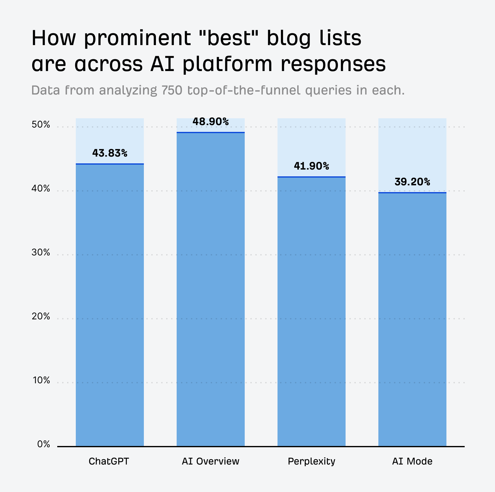 Ahrefs "best list" research Bar chart showing AI platforms' prominence of "best" blog lists: AI Overview leads at 48.90%, followed by ChatGPT (43.83%), Perplexity (41.90%), and AI Mode (39.20%).