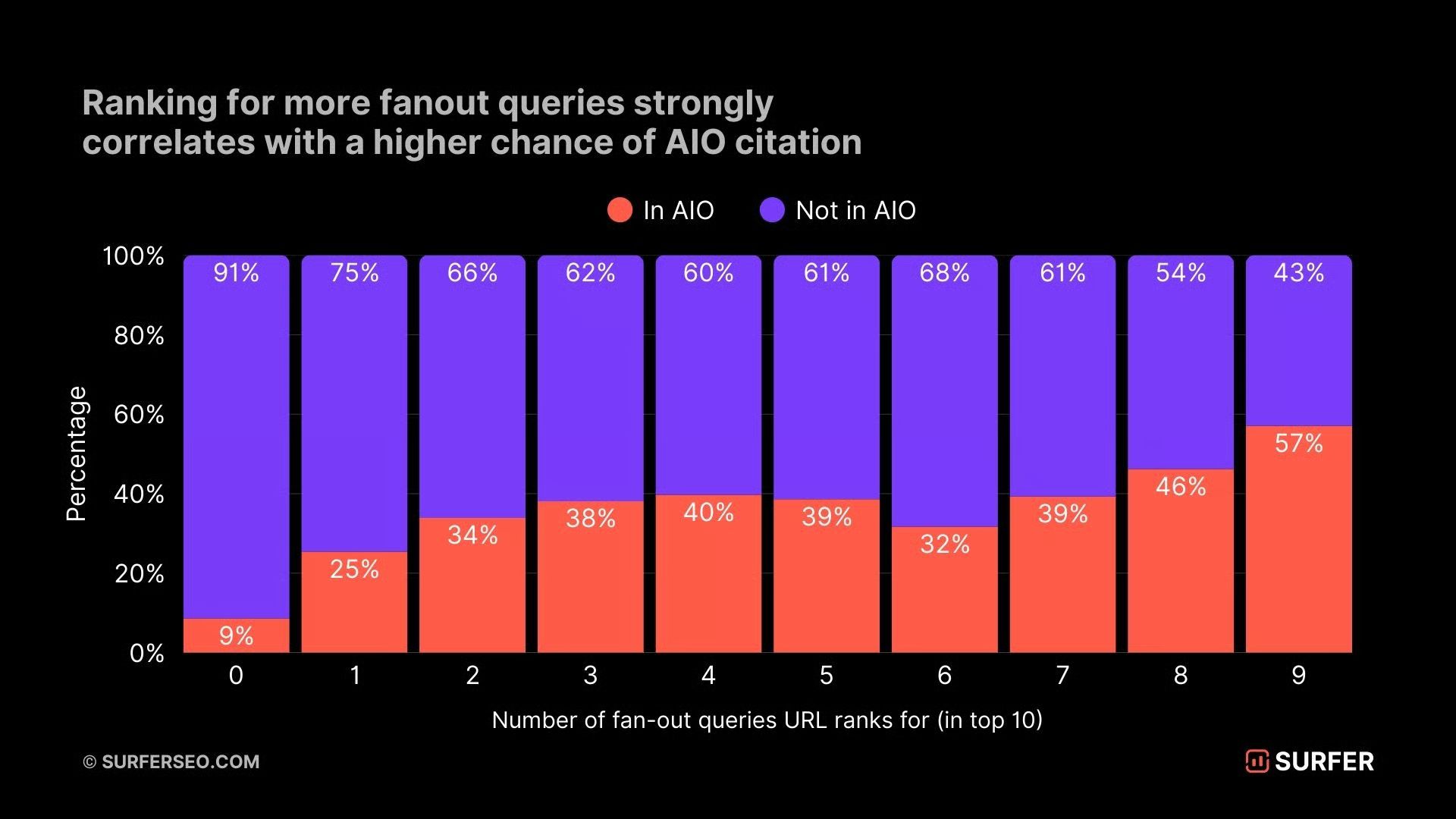 Surfer Joshua Hardwick research. Stacked bar chart showing URLs ranking for 0-9 fan-out queries. AIO citation percentage increases from 9% at 0 queries to 57% at 9 queries.