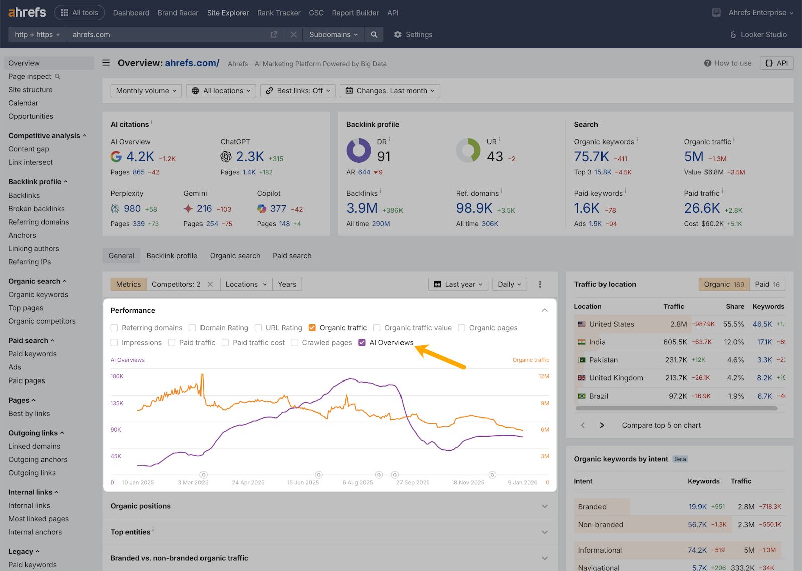 Ahrefs Site Explorer dashboard showing organic traffic and AI Overview trend chart ahrefs.com