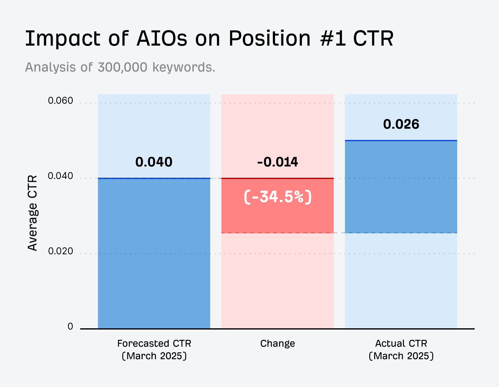 Bar chart showing AIOs reduced Position #1 CTR by 34.5%, from forecasted 0.040 to actual 0.026, with -0.014 change bar highlighted in red.