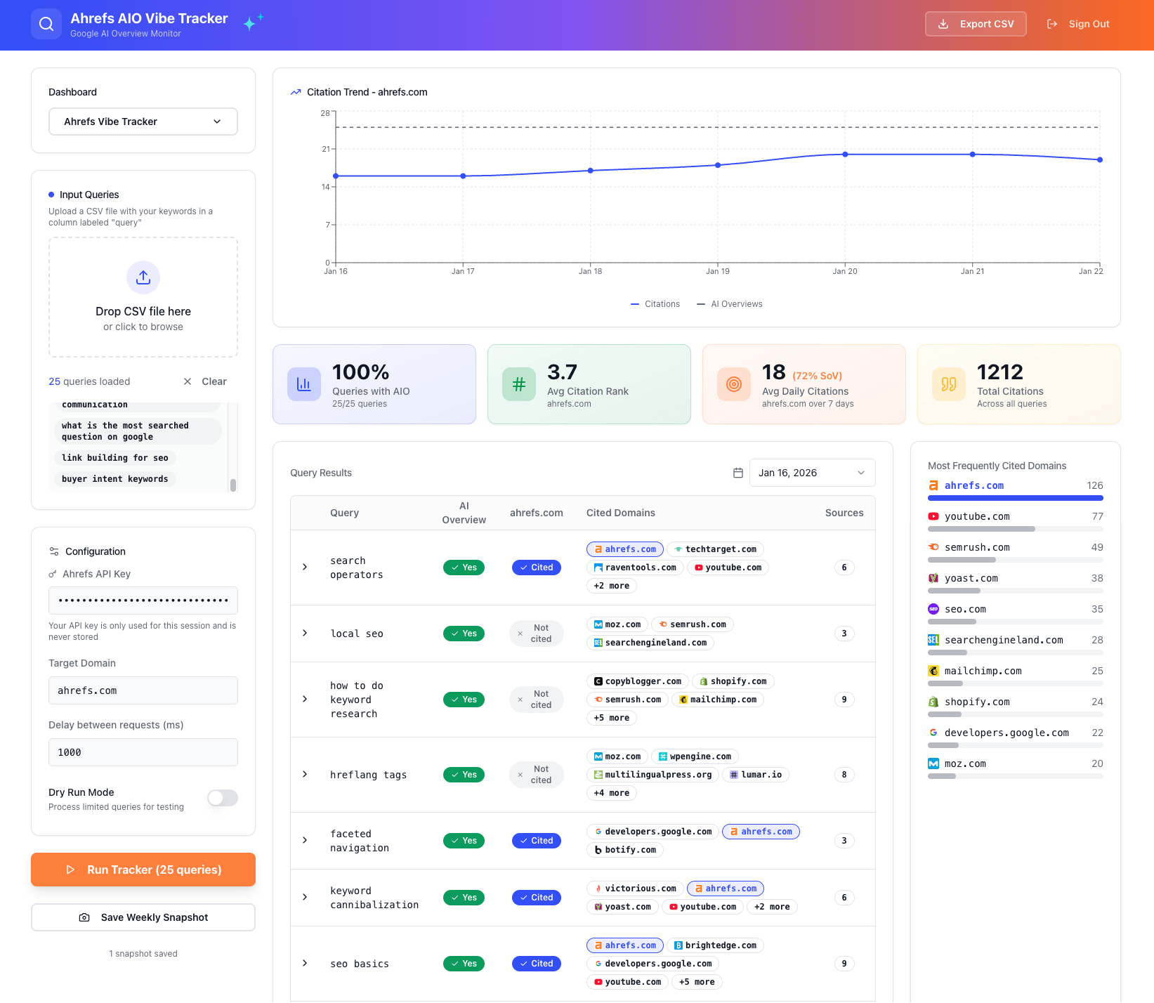 Ahrefs AIO Vibe Tracker dashboard showing SEO query tracking with citation trends graph, 100% AIO coverage, 3.7 avg rank, 18 daily citations, and domain citation data.