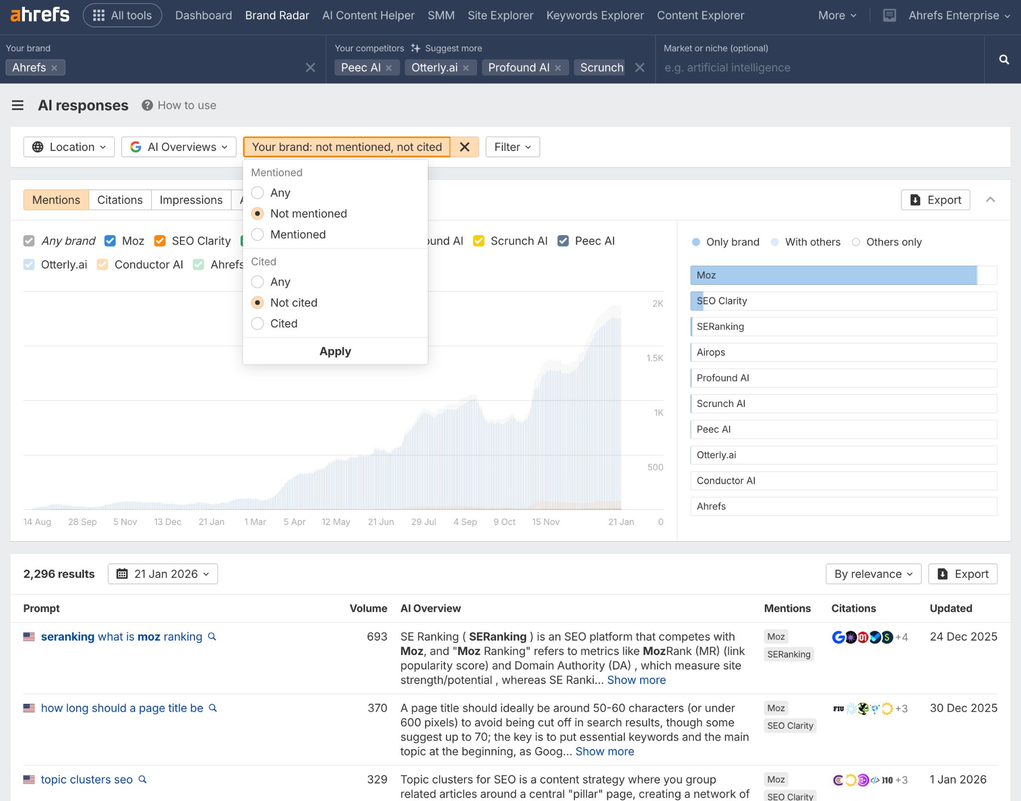Ahrefs Brand Radar dashboard showing AI mentions filter with "Not mentioned" selected, displaying competitor mentions graph and results table