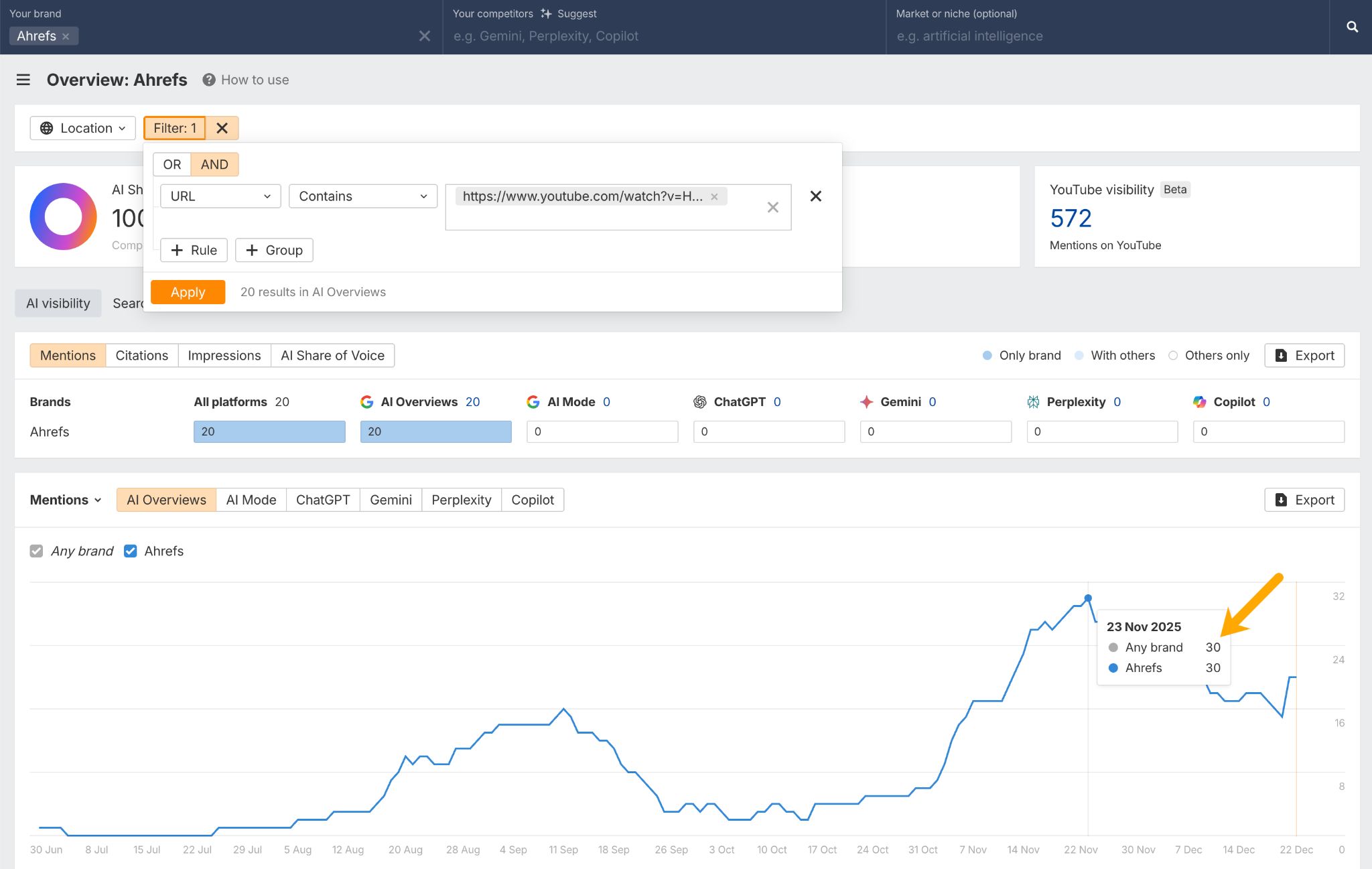 Ahrefs Brand Radar dashboard showing Ahrefs brand mentions over time, with filter for YouTube URL and graph showing spike to 30 mentions on Nov 23, 2025.