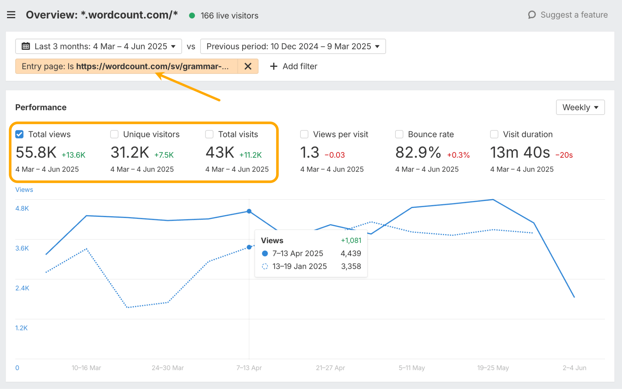 Analytics dashboard showing website performance for "wordcount.com" from March 4 - June 4, 2025, for a specific entry page.