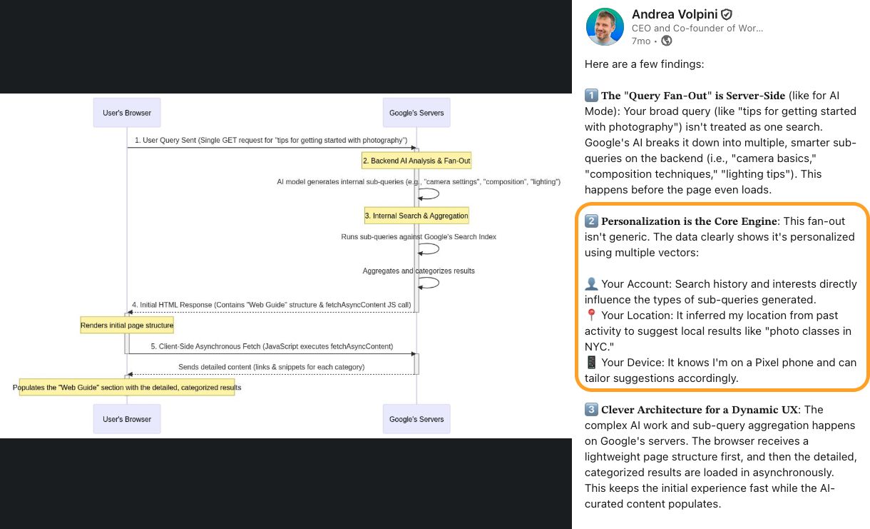 A diagram shows Google's AI search process: a user query triggers server-side AI analysis, generating sub-queries. Results are aggregated, then a personalized, dynamic UX is provided to the user.