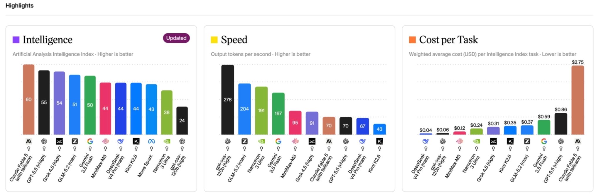 Artificial analysis AI models comparisons
