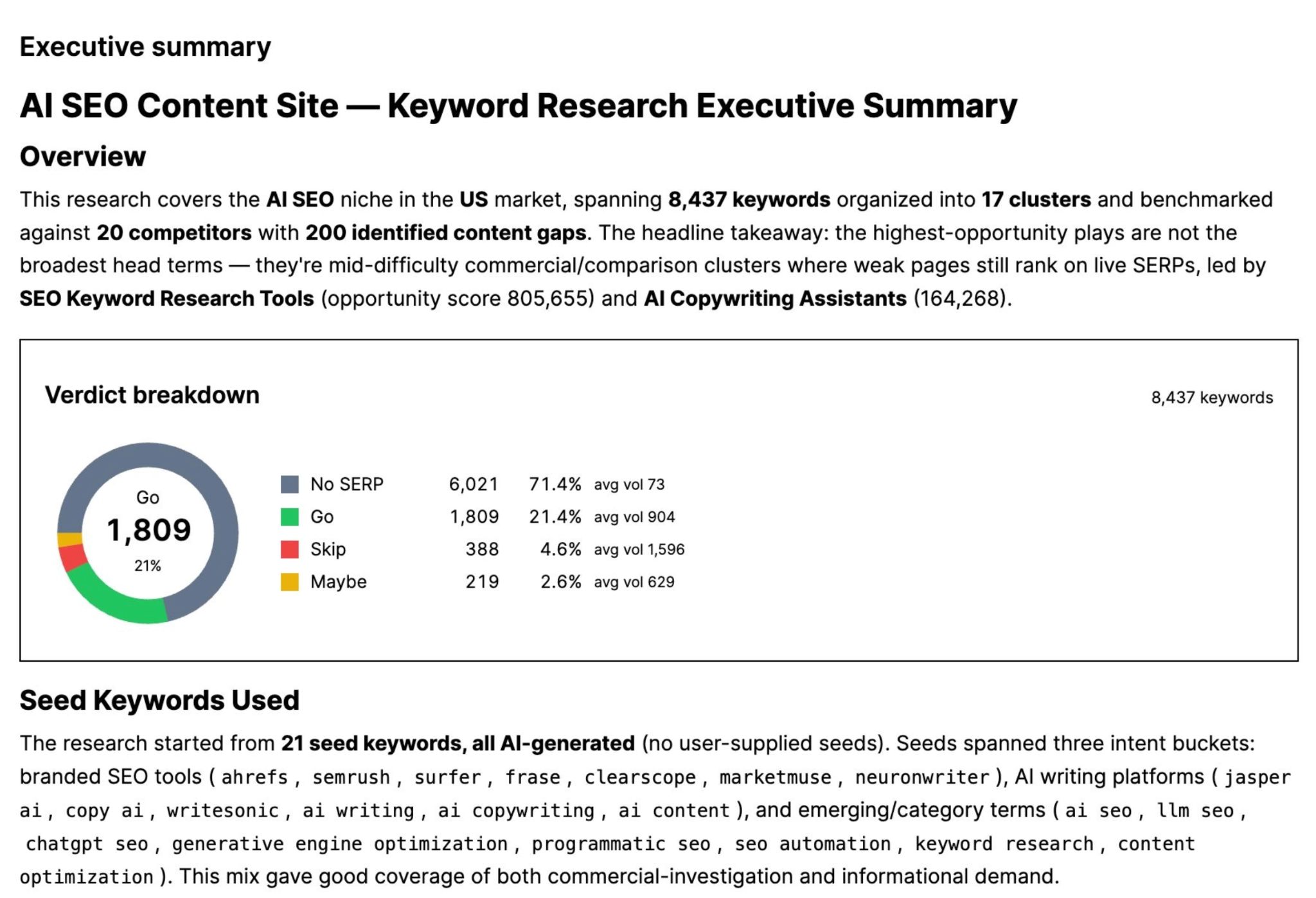 Letaido keyword research automation